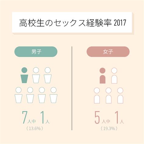 高校生の性経験率が大幅低下 中学生・大学生は横ばい